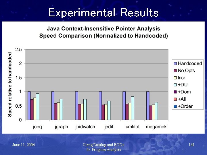 Experimental Results June 11, 2006 Using Datalog and BDDs for Program Analysis 161 