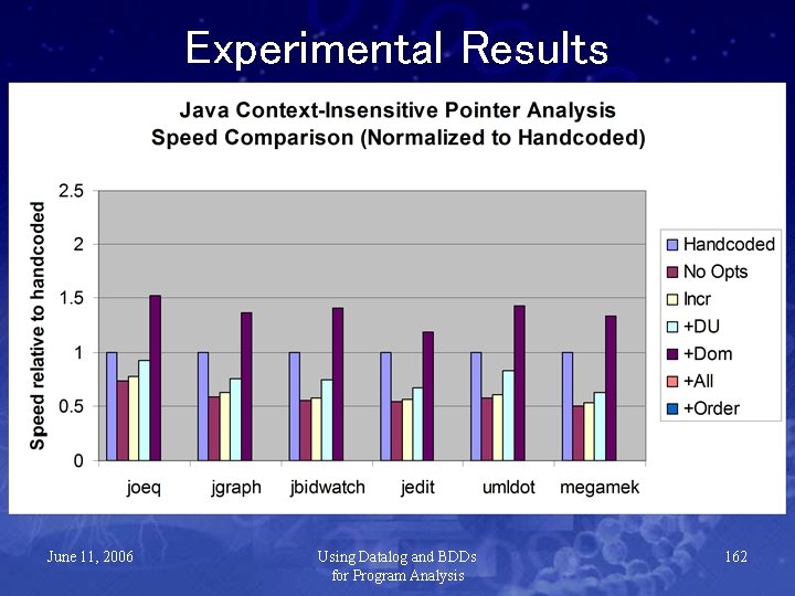 Experimental Results June 11, 2006 Using Datalog and BDDs for Program Analysis 162 