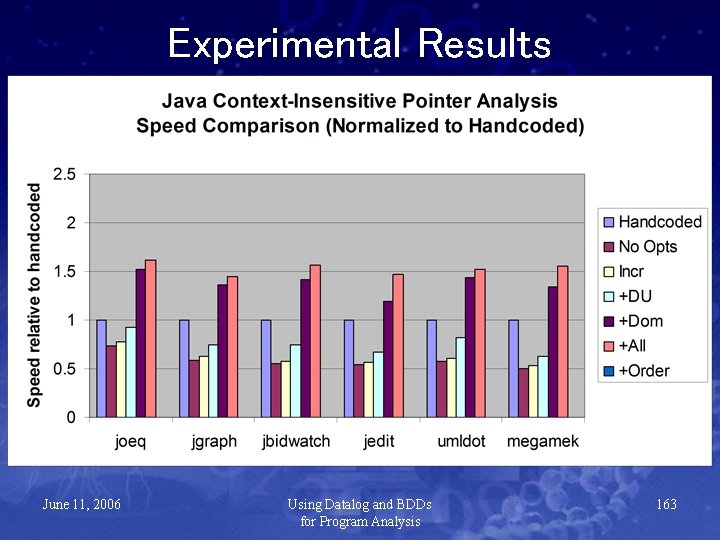 Experimental Results June 11, 2006 Using Datalog and BDDs for Program Analysis 163 