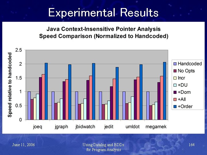 Experimental Results June 11, 2006 Using Datalog and BDDs for Program Analysis 164 