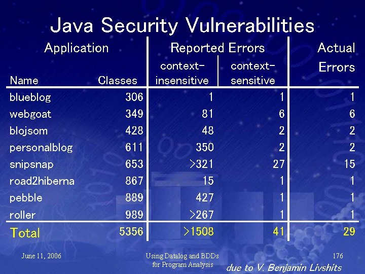 Java Security Vulnerabilities Application Name blueblog webgoat blojsom personalblog snipsnap road 2 hiberna pebble