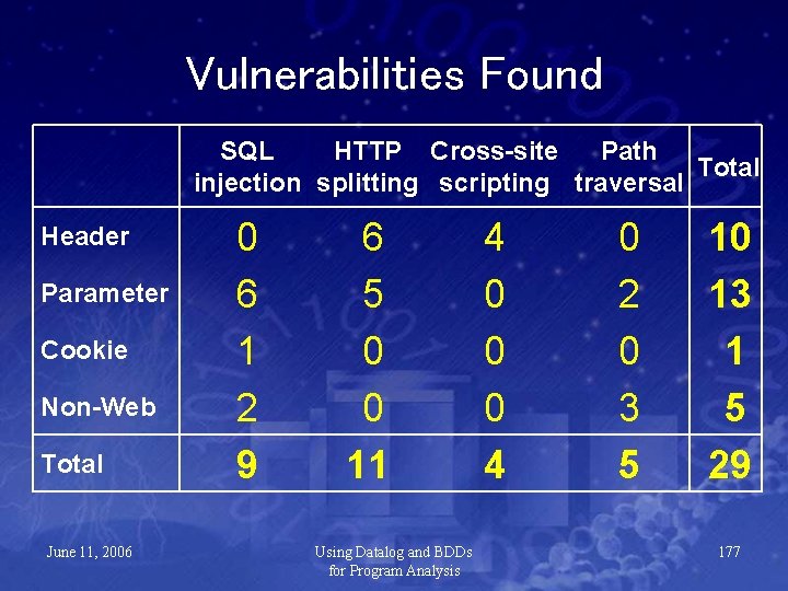 Vulnerabilities Found SQL HTTP Cross-site Path Total injection splitting scripting traversal Header Parameter Cookie