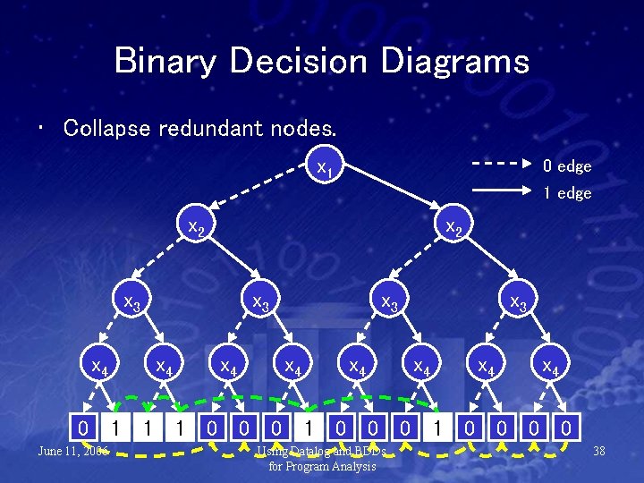 Binary Decision Diagrams • Collapse redundant nodes. x 1 0 edge 1 edge x