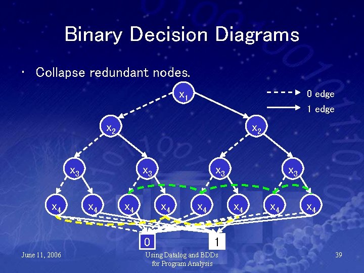 Binary Decision Diagrams • Collapse redundant nodes. x 1 0 edge 1 edge x