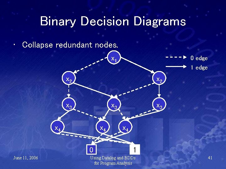 Binary Decision Diagrams • Collapse redundant nodes. x 1 0 edge 1 edge x