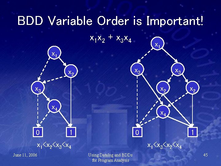 BDD Variable Order is Important! x 1 x 2 + x 3 x 4