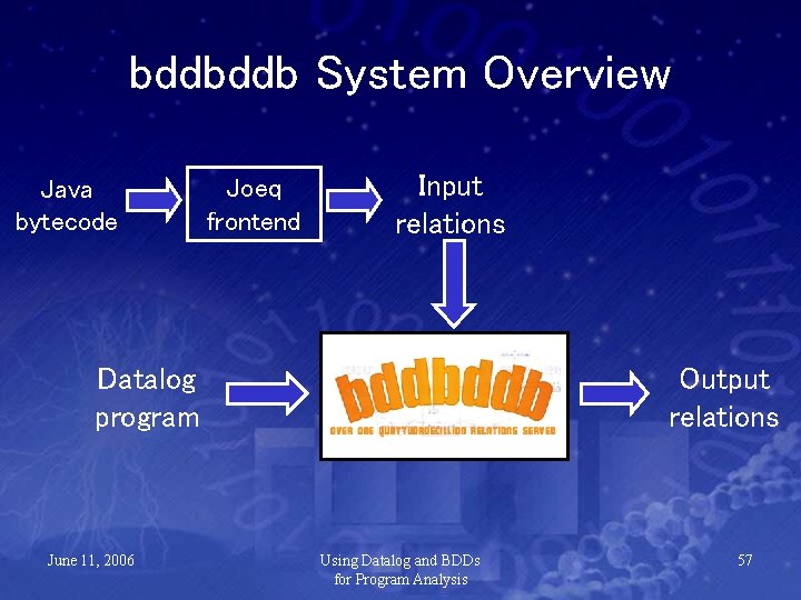 bddbddb System Overview Java bytecode Joeq frontend Input relations Datalog program June 11, 2006