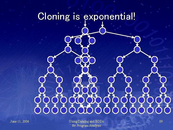 Cloning is exponential! June 11, 2006 Using Datalog and BDDs for Program Analysis 89