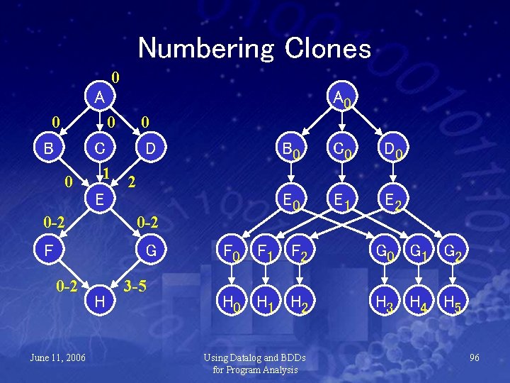 Numbering Clones 0 A 0 0 B 0 C 1 E 0 -2 0