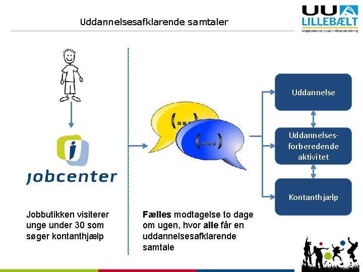 Uddannelsesafklarende samtaler Uddannelsesforberedende aktivitet Kontanthjælp Jobbutikken visiterer unge under 30 som søger kontanthjælp Fælles