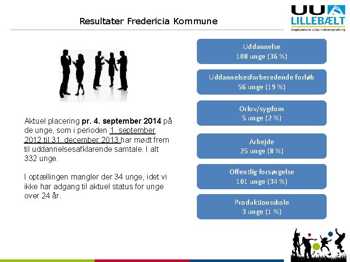 Resultater Fredericia Kommune Uddannelse 108 unge (36 %) Uddannelsesforberedende forløb 56 unge (19 %)