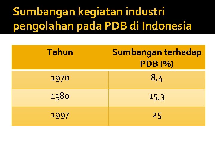 Sumbangan kegiatan industri pengolahan pada PDB di Indonesia Tahun 1970 Sumbangan terhadap PDB (%)