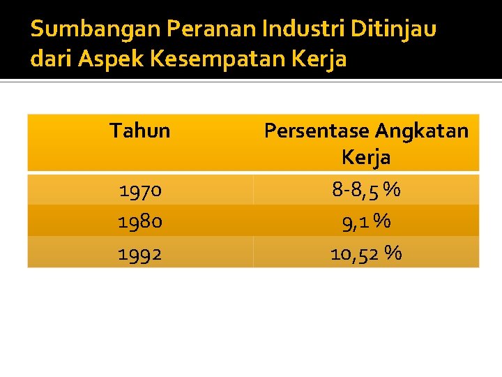 Sumbangan Peranan Industri Ditinjau dari Aspek Kesempatan Kerja Tahun 1970 1980 1992 Persentase Angkatan