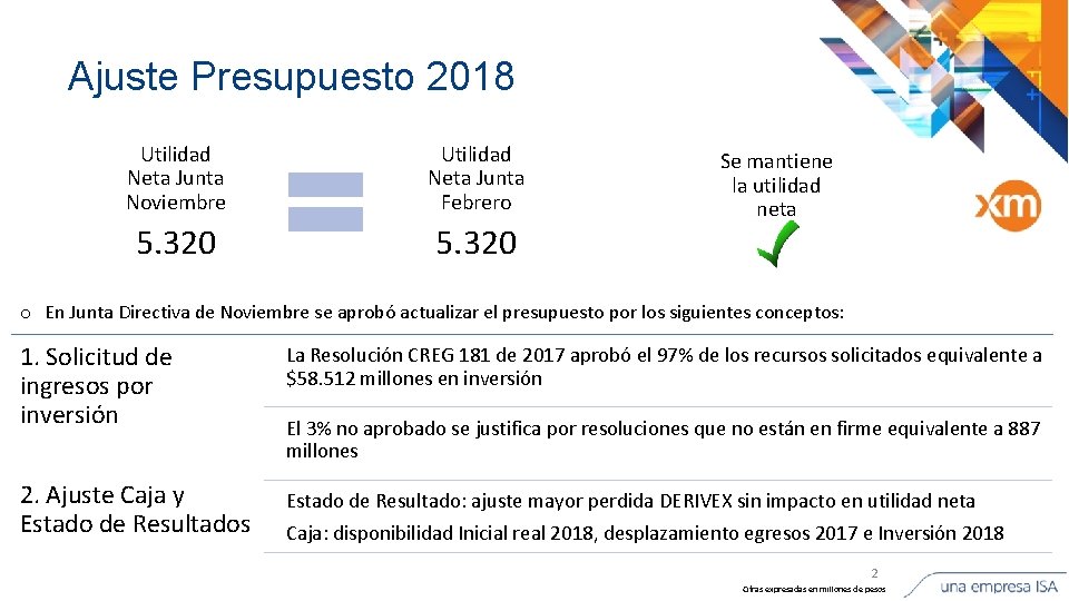 Ajuste Presupuesto 2018 Utilidad Neta Junta Noviembre Utilidad Neta Junta Febrero 5. 320 Se