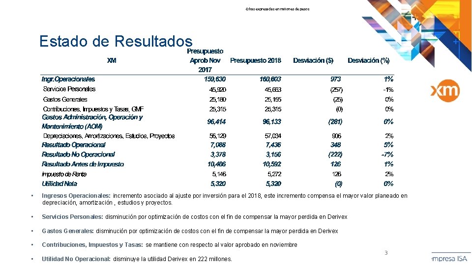 Cifras expresadas en millones de pesos Estado de Resultados • Ingresos Operacionales: incremento asociado