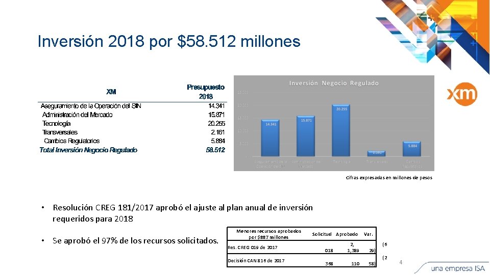 Inversión 2018 por $58. 512 millones 19. 289 11. 035 13. 057 2. 440