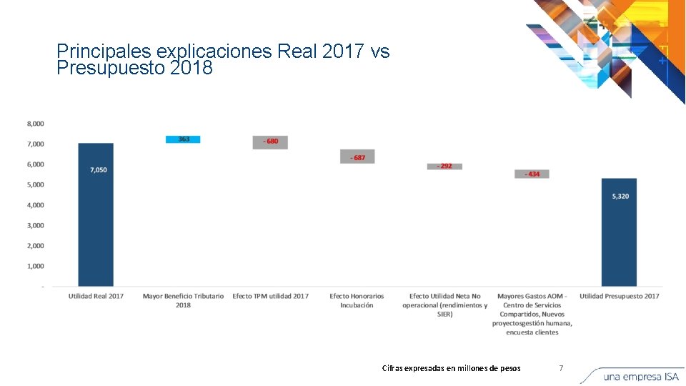 Principales explicaciones Real 2017 vs Presupuesto 2018 Cifras expresadas en millones de pesos 7