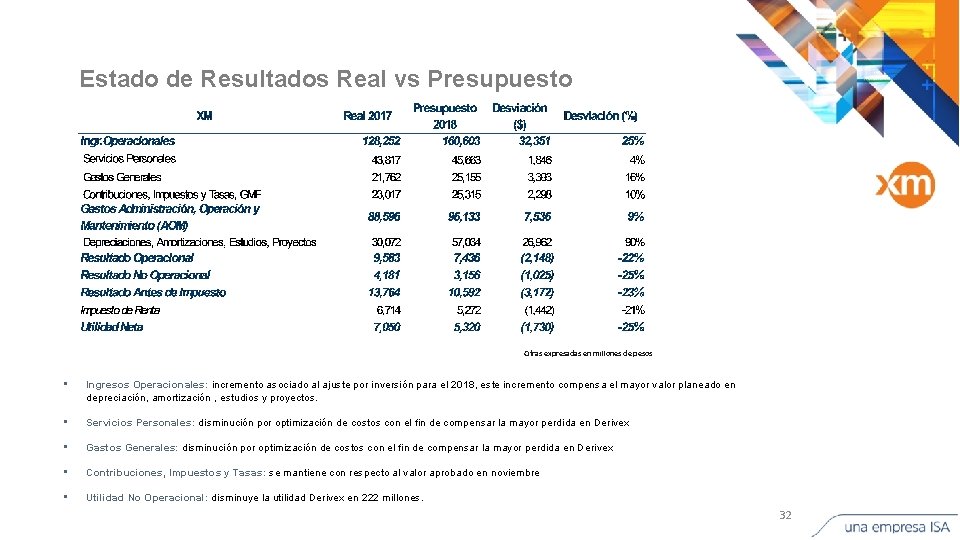 Estado de Resultados Real vs Presupuesto Cifras expresadas en millones de pesos • Ingresos