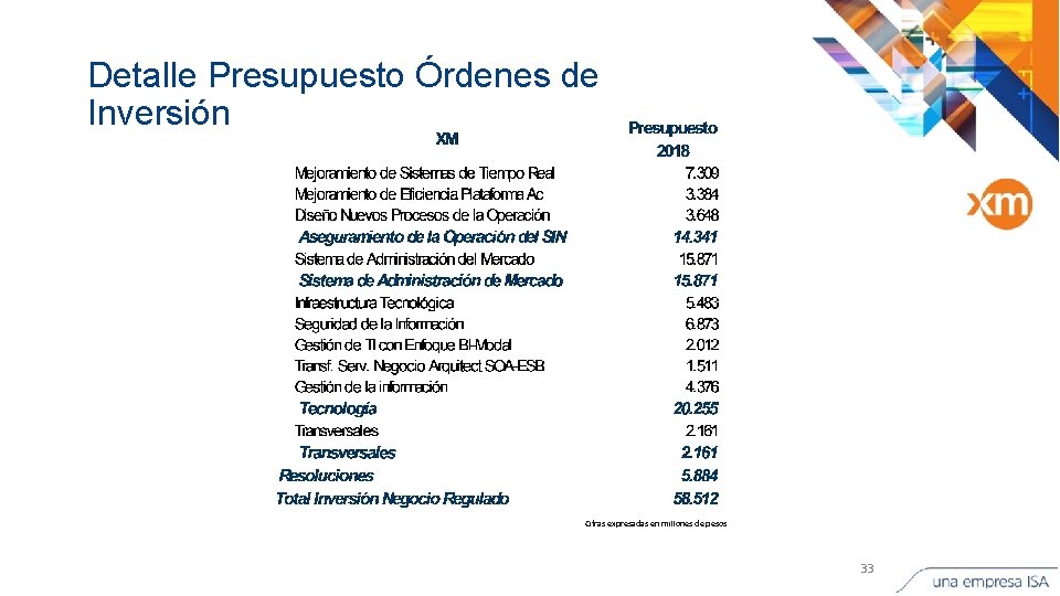 Detalle Presupuesto Órdenes de Inversión Cifras expresadas en millones de pesos 33 