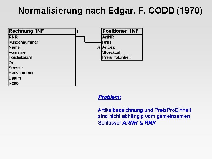 Normalisierung nach Edgar. F. CODD (1970) Problem: Artikelbezeichnung und Preis. Pro. Einheit sind nicht