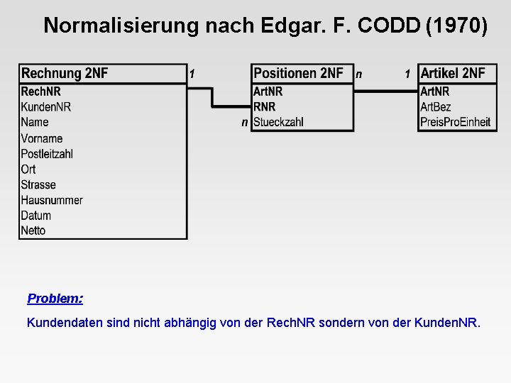 Normalisierung nach Edgar. F. CODD (1970) Problem: Kundendaten sind nicht abhängig von der Rech.