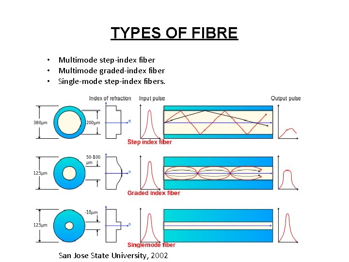  TYPES OF FIBRE • Multimode step-index fiber • Multimode graded-index fiber • Single-mode