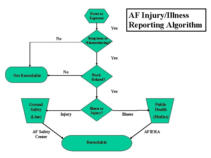 Event or Exposure Yes AF Injury/Illness Reporting Algorithm Symptoms or +biomonitoring? No Yes Not