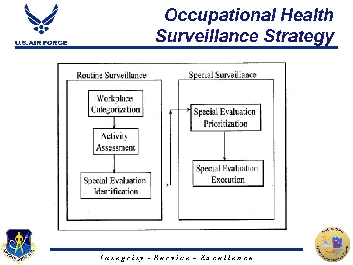 Occupational Health Surveillance Strategy Integrity - Service - Excellence 