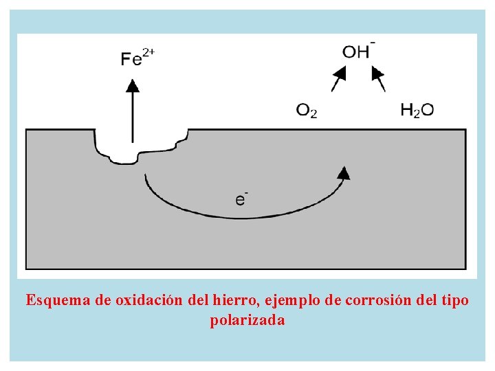 Esquema de oxidación del hierro, ejemplo de corrosión del tipo polarizada 
