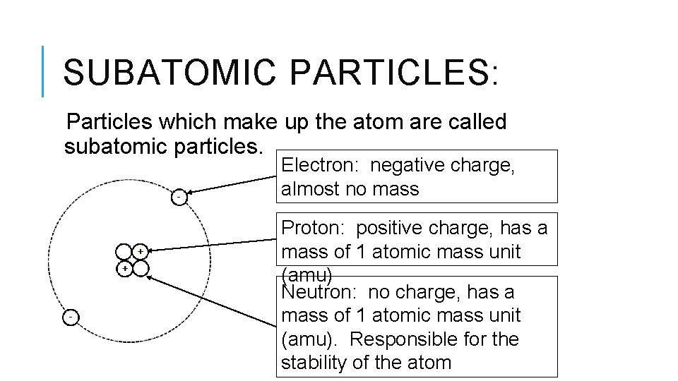 SUBATOMIC PARTICLES: Particles which make up the atom are called subatomic particles. Electron: negative