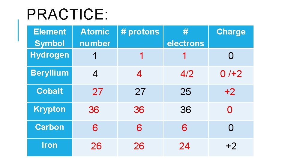 PRACTICE: Element Symbol Hydrogen Atomic number # protons # electrons Charge 1 1 1