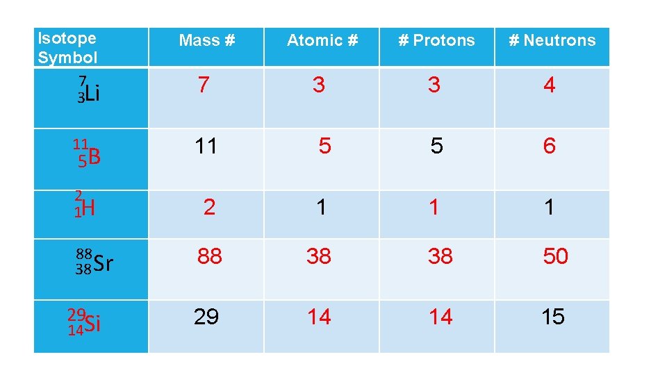 Isotope Symbol 7 3 Li Mass # Atomic # # Protons # Neutrons 7