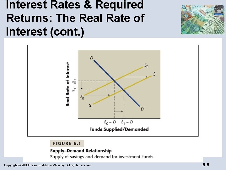 Interest Rates & Required Returns: The Real Rate of Interest (cont. ) Copyright ©