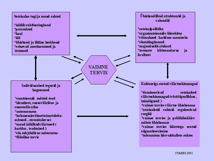 Ühiskondlikud struktuurid ja vahendid Sotsiaalne tugi ja muud suhted *isiklik suhtlusringkond *peresuhted *kool *töö