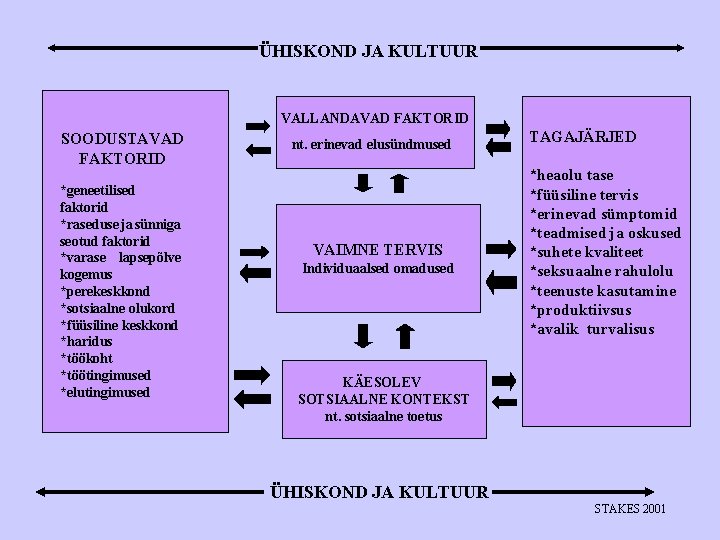 ÜHISKOND JA KULTUUR VALLANDAVAD FAKTORID SOODUSTAVAD FAKTORID *geneetilised faktorid *raseduse ja sünniga seotud faktorid