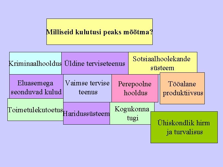 Milliseid kulutusi peaks mõõtma? Kriminaalhooldus Üldine terviseteenus Eluasemega Vaimse tervise seonduvad kulud teenus Sotsiaalhoolekande