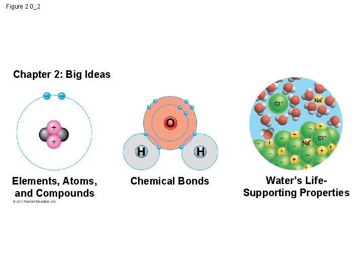 Figure 2. 0_2 Chapter 2: Big Ideas Elements, Atoms, and Compounds Chemical Bonds Water’s