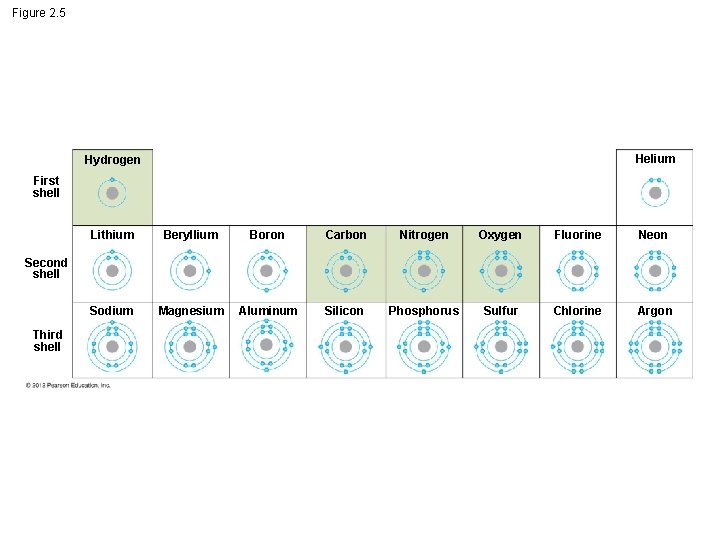 Figure 2. 5 Helium Hydrogen First shell Lithium Beryllium Boron Carbon Nitrogen Oxygen Fluorine