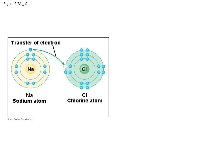 Figure 2. 7 A_s 2 Transfer of electron Na Sodium atom Cl Chlorine atom