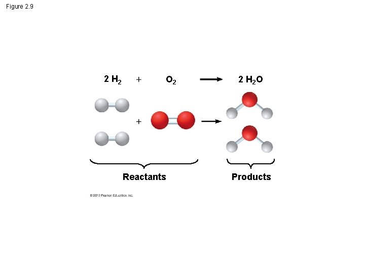 Figure 2. 9 2 H 2 O 2 Reactants 2 H 2 O Products
