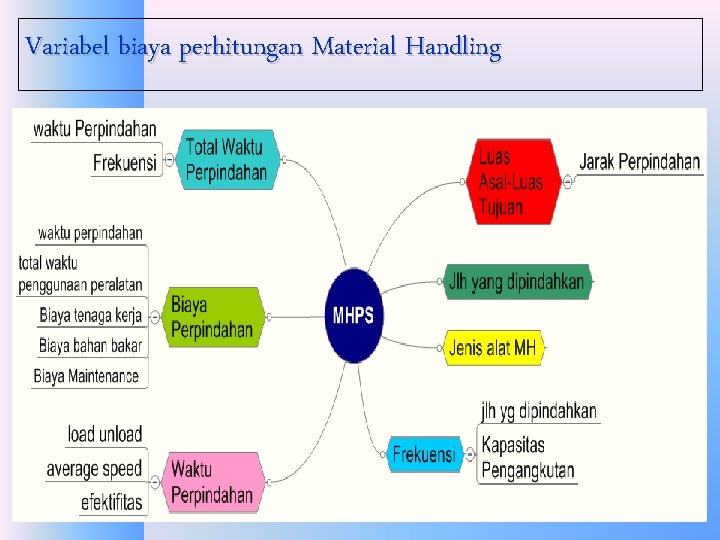 Variabel biaya perhitungan Material Handling 29 