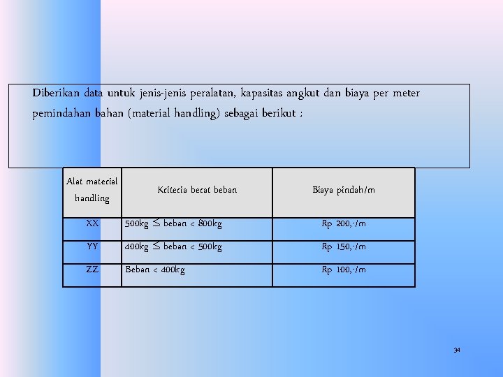 Diberikan data untuk jenis-jenis peralatan, kapasitas angkut dan biaya per meter pemindahan bahan (material