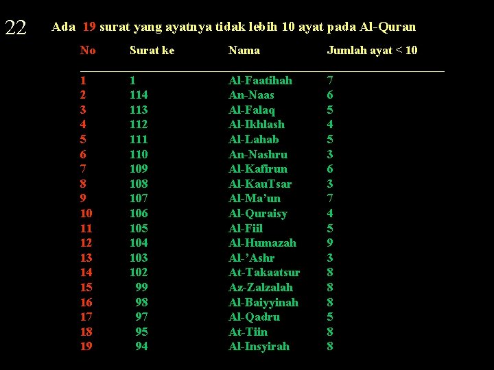 22 Ada 19 surat yang ayatnya tidak lebih 10 ayat pada Al-Quran No Surat