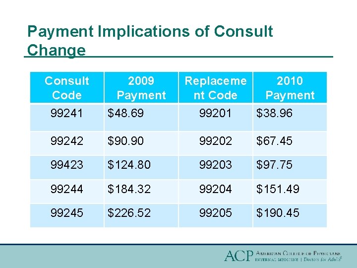 Payment Implications of Consult Change Consult Code 2009 Payment Replaceme nt Code 2010 Payment