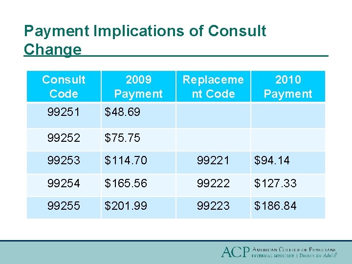 Payment Implications of Consult Change Consult Code 2009 Payment Replaceme nt Code 2010 Payment