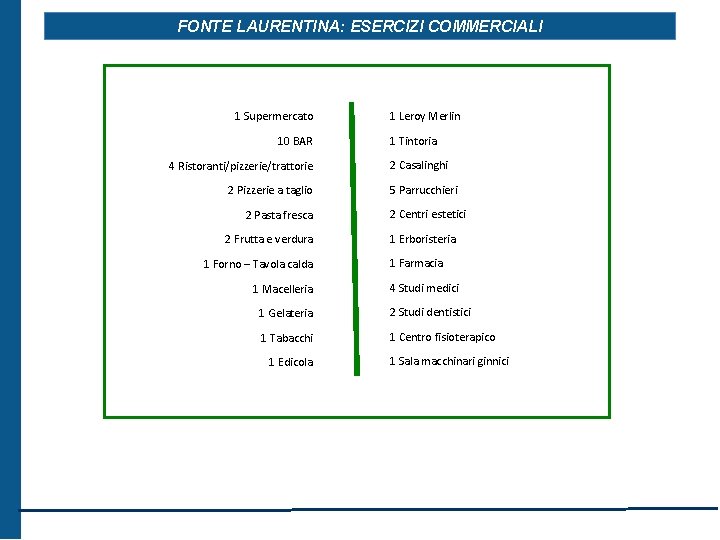 FONTE LAURENTINA: ESERCIZI COMMERCIALI 1 Supermercato 10 BAR 4 Ristoranti/pizzerie/trattorie 2 Pizzerie a taglio