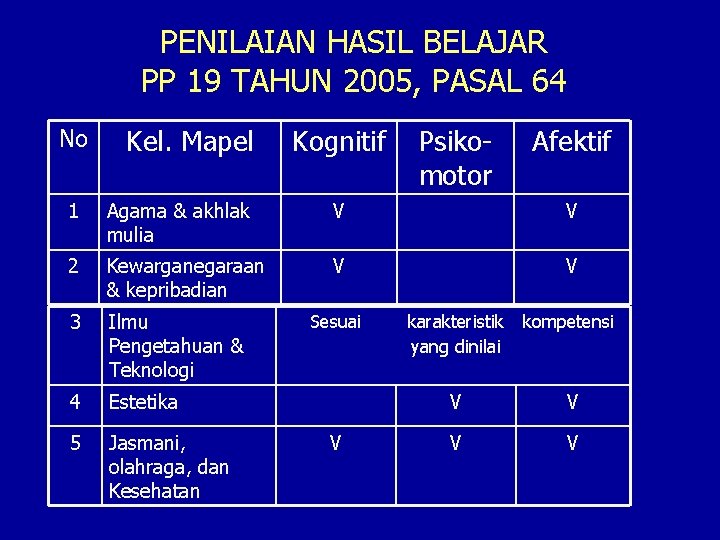 PENILAIAN HASIL BELAJAR PP 19 TAHUN 2005, PASAL 64 No Kel. Mapel Kognitif Psikomotor