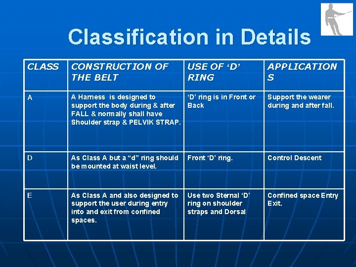 Classification in Details CLASS CONSTRUCTION OF THE BELT USE OF ‘D’ RING APPLICATION S