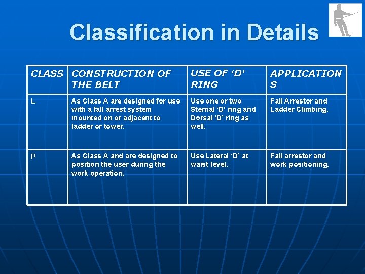 Classification in Details CLASS CONSTRUCTION OF THE BELT USE OF ‘D’ RING APPLICATION S