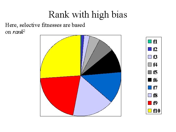 Rank with high bias Here, selective fitnesses are based on rank 2 